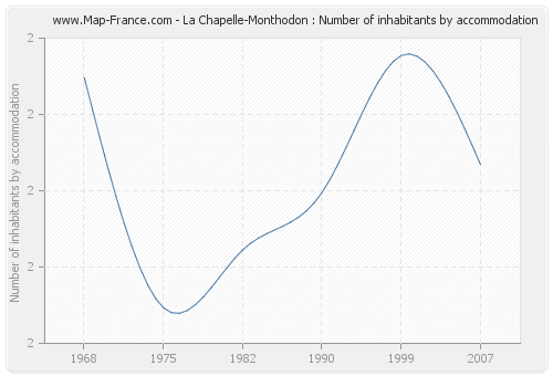 La Chapelle-Monthodon : Number of inhabitants by accommodation